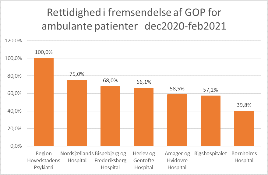 Figuren viser andelen af rettidigt afsendte genoptræningsplaner for ambulante patienter fra december 2020 til februar 2021 fordel på hospitalerne